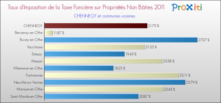 Taux d'imposition de la taxe foncière sur les immeubles et terrains non batis 2011 pour CHENNEGY et les communes proches Comparaison des taux d'imposition de la taxe foncière sur les immeubles et terrains non batis 2011 pour CHENNEGY et les communes voisines