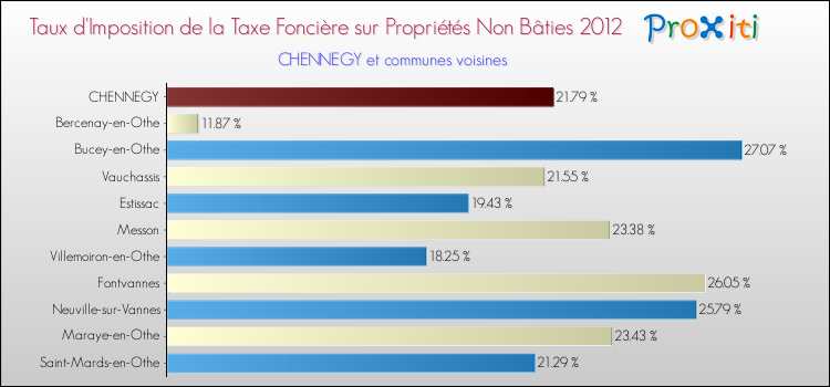 Taux d'imposition de la taxe foncière sur les immeubles et terrains non batis 2012 pour CHENNEGY et les communes proches Comparaison des taux d'imposition de la taxe foncière sur les immeubles et terrains non batis 2012 pour CHENNEGY et les communes voisines