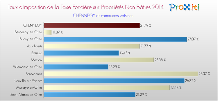 Taux d'imposition de la taxe foncière sur les immeubles et terrains non batis 2014 pour CHENNEGY et les communes proches Comparaison des taux d'imposition de la taxe foncière sur les immeubles et terrains non batis 2014 pour CHENNEGY et les communes voisines
