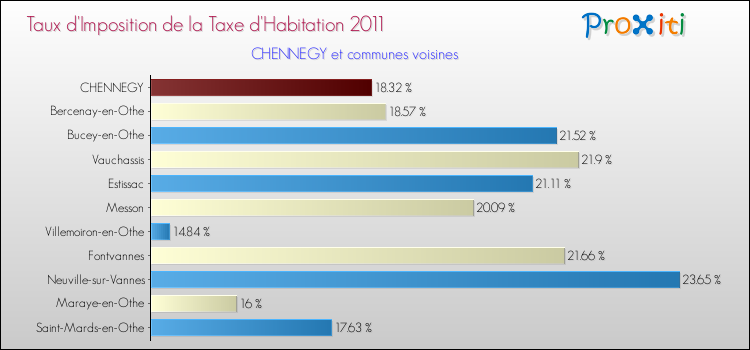 Taux d'imposition de la taxe d'habitation 2011 pour CHENNEGY et les communes proches Comparaison des taux d'imposition de la taxe d'habitation 2011 pour CHENNEGY et les communes voisines