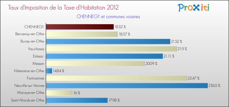 Taux d'imposition de la taxe d'habitation 2012 pour CHENNEGY et les communes proches Comparaison des taux d'imposition de la taxe d'habitation 2012 pour CHENNEGY et les communes voisines