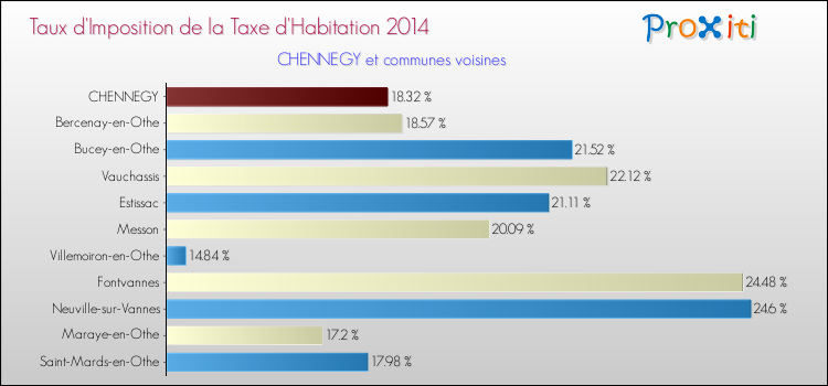 Taux d'imposition de la taxe d'habitation 2014 pour CHENNEGY et les communes proches Comparaison des taux d'imposition de la taxe d'habitation 2014 pour CHENNEGY et les communes voisines