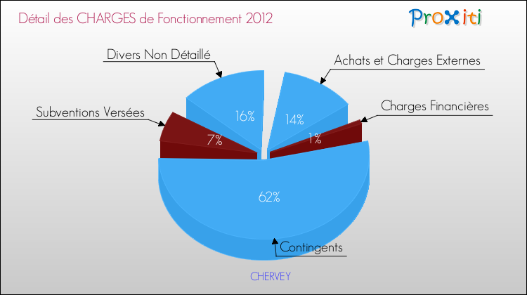 Décomposition des Charges de Fonctionnement 2012 de la commune de CHERVEY Charges de Fonctionnement 2012 pour la commune de CHERVEY