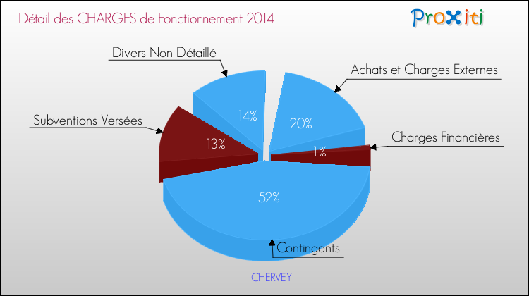 Décomposition des Charges de Fonctionnement 2014 de la commune de CHERVEY Charges de Fonctionnement 2014 pour la commune de CHERVEY