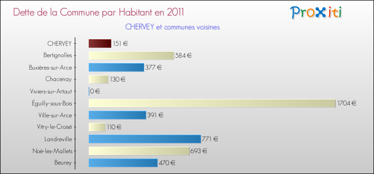 Dette par habitant de la commune en 2011 pour CHERVEY et les communes proches Comparaison de la dette par habitant de la commune en 2011 pour CHERVEY et les communes voisines