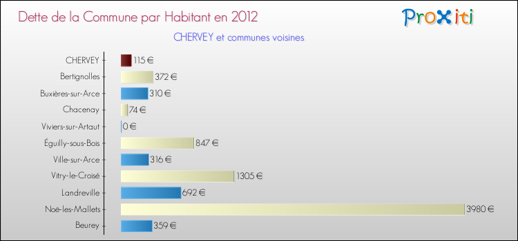 Dette par habitant de la commune en 2012 pour CHERVEY et les communes proches Comparaison de la dette par habitant de la commune en 2012 pour CHERVEY et les communes voisines