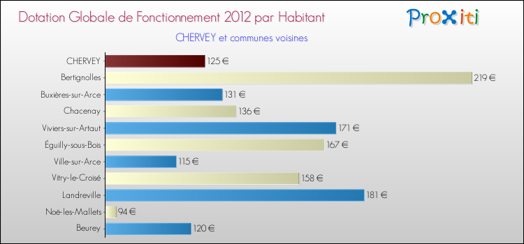 Montant des dotations globales de fonctionnement DGF par Habitant pour CHERVEY et les communes proches Comparaison des des dotations globales de fonctionnement DGF par habitant pour CHERVEY et les communes voisines