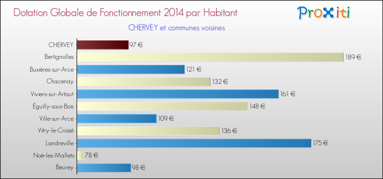Montant des dotations globales de fonctionnement DGF par Habitant pour CHERVEY et les communes proches en 2014. Comparaison des des dotations globales de fonctionnement DGF par habitant pour CHERVEY et les communes voisines en 2014.