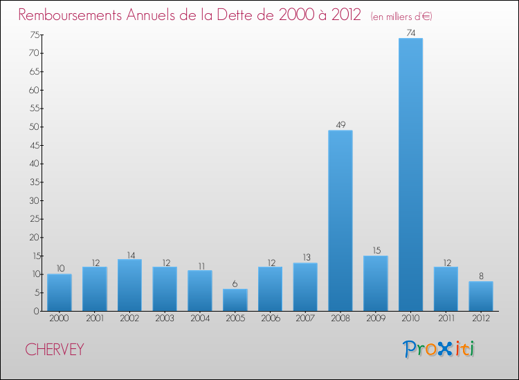 Evolution de l'annuité de la dette pour la commune de CHERVEY de 2000 à 2012 Annuités de la dette pour CHERVEY de 2000 à 2012