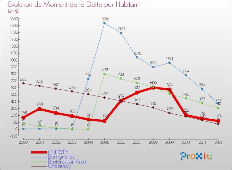 Evolution de la dette par habitant pour la commune de CHERVEY et les communes proches de 2000 à 2012 Comparaison de la dette par habitant pour CHERVEY et les communes voisines de 2000 à 2012