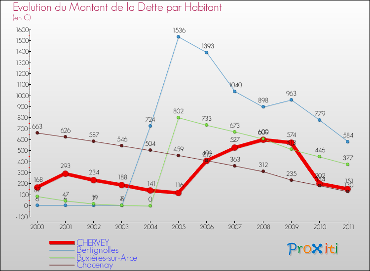 Evolution de la dette par habitant pour la commune de CHERVEY et les communes proches Comparaison de la dette par habitant pour CHERVEY et les communes voisines