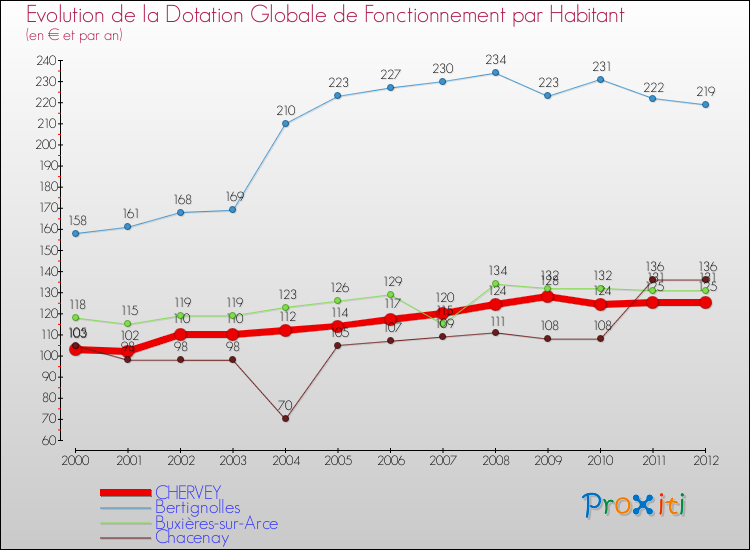 Evolution et montant de la dotation globale de fonctionnement par Habitant pour CHERVEY et les communes proches Comparaison des dotations globales de fonctionnement par habitant pour CHERVEY et les communes voisines