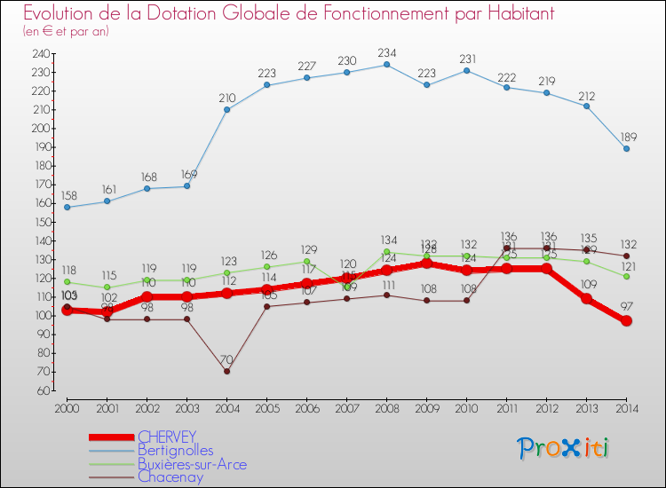 Evolution et montant de la dotation globale de fonctionnement par Habitant pour CHERVEY et les communes proches de 2000 à 2014. Comparaison des dotations globales de fonctionnement par habitant pour CHERVEY et les communes voisines de 2000 à 2014.