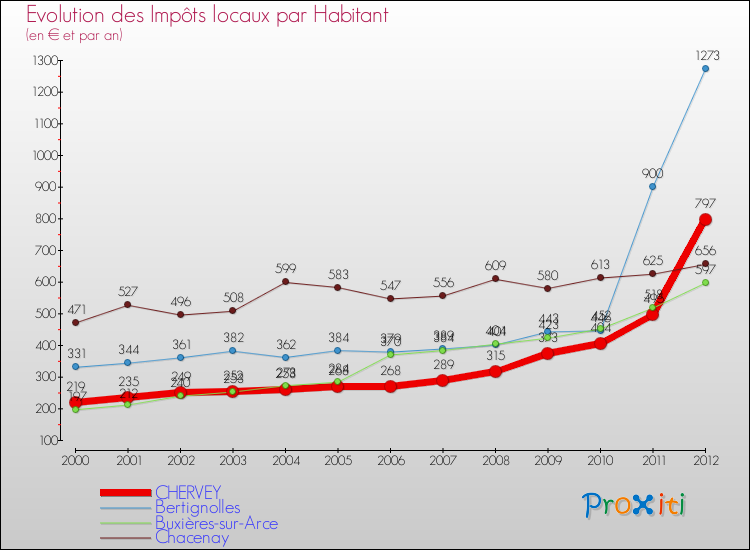 Evolution et montant des impôts locaux par Habitant pour CHERVEY et les communes proches Comparaison des impôts locaux par habitant pour CHERVEY et les communes voisines