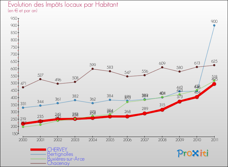 Evolution et montant des impôts locaux par Habitant pour CHERVEY et les communes proches Comparaison des impôts locaux par habitant pour CHERVEY et les communes voisines