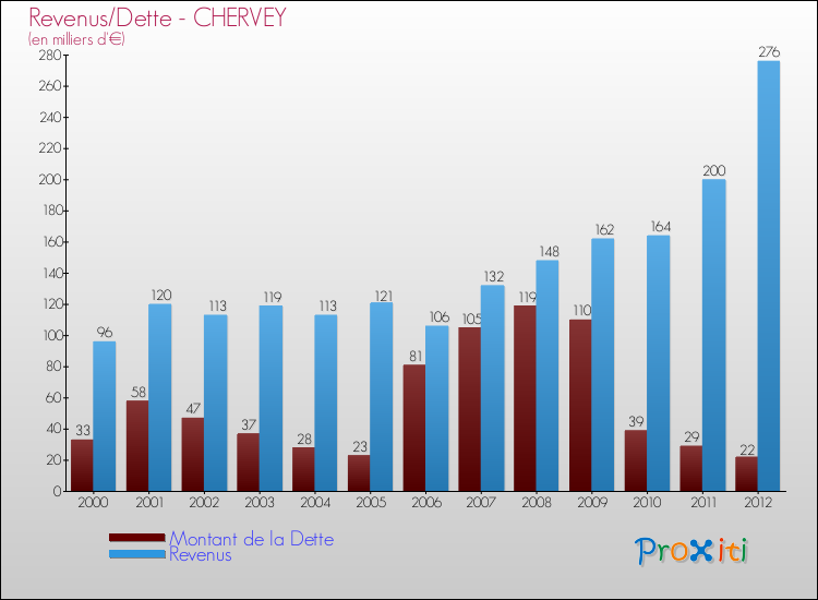 Evolution comparée de la dette et des revenus pour la commune de CHERVEY de 2000 à 2012 Comparaison de la dette et des revenus pour CHERVEY de 2000 à 2012