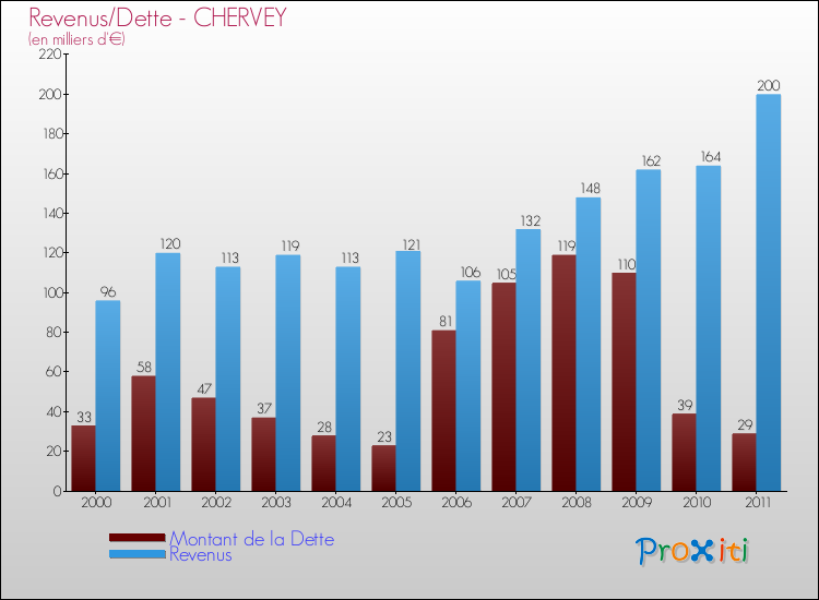 Evolution comparée de la dette et des revenus pour la commune de CHERVEY de 2000 à 2011 Comparaison de la dette et des revenus pour CHERVEY de 2000 à 2011