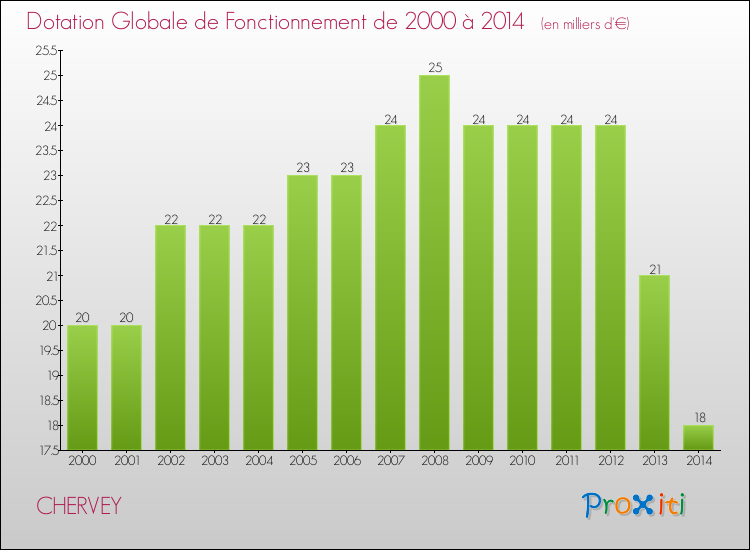 Evolution du montant de la Dotation Globale de Fonctionnement pour la commune de CHERVEY de 2000 à 2014 Evolution du montant de la Dotation Globale de Fonctionnement pour CHERVEY de 2000 à 2014