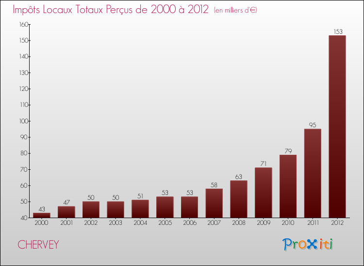 Evolution des Impôts Locaux pour la commune de CHERVEY de 2000 à 2012 Evolution des Impôts Locaux pour CHERVEY de 2000 à 2012