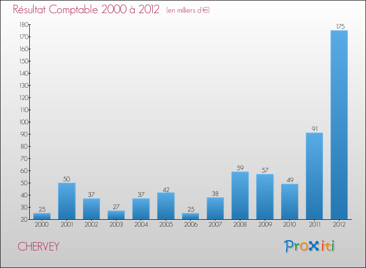 Evolution du résultat comptable pour la commune de CHERVEY de 2000 à 2012 Evolution du résultat comptable pour CHERVEY de 2000 à 2012