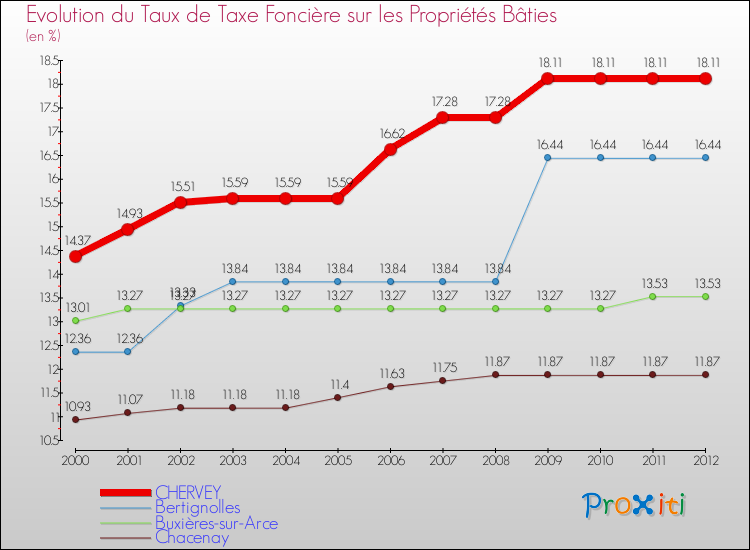 Evolution du taux de la taxe foncière sur le bati pour CHERVEY et les communes proches de 2000 à 2012 Comparaison des taux de taxe foncière sur le bati pour CHERVEY et les communes voisines de 2000 à 2012