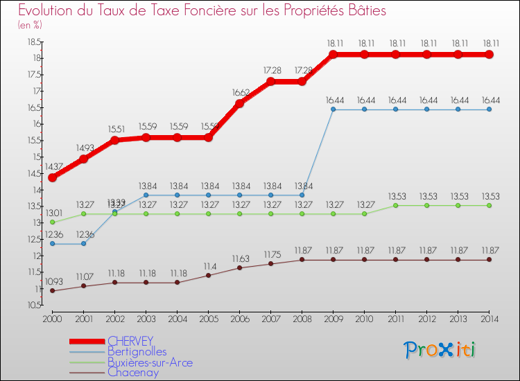 Evolution du taux de la taxe foncière sur le bati pour CHERVEY et les communes proches de 2000 à 2014 Comparaison des taux de taxe foncière sur le bati pour CHERVEY et les communes voisines de 2000 à 2014