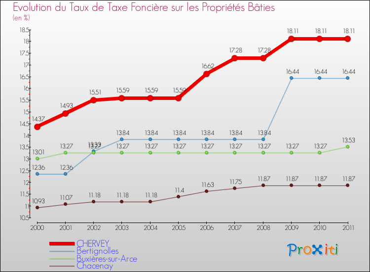 Evolution du taux de la taxe foncière sur le bati pour CHERVEY et les communes proches Comparaison des taux de taxe foncière sur le bati pour CHERVEY et les communes voisines