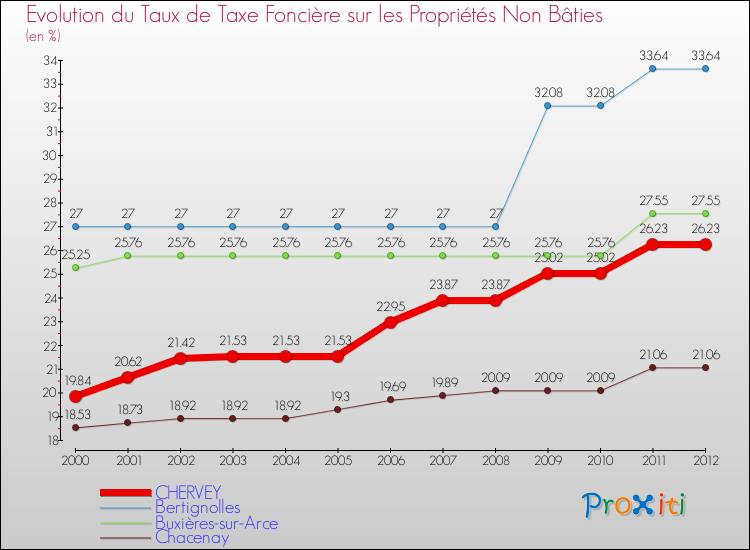 Evolution du taux de la taxe foncière sur les immeubles et terrains non batis pour CHERVEY et les communes proches de 2000 à 2012 Comparaison des taux de la taxe foncière sur les immeubles et terrains non batis pour CHERVEY et les communes voisines de 2000 à 2012