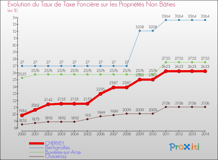 Evolution du taux de la taxe foncière sur les immeubles et terrains non batis pour CHERVEY et les communes proches de 2000 à 2014 Comparaison des taux de la taxe foncière sur les immeubles et terrains non batis pour CHERVEY et les communes voisines de 2000 à 2014