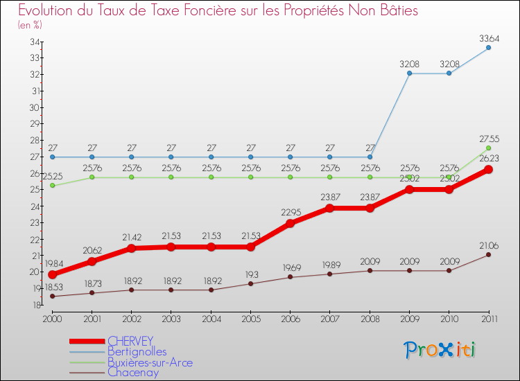 Evolution du taux de la taxe foncière sur les immeubles et terrains non batis pour CHERVEY et les communes proches Comparaison des taux de la taxe foncière sur les immeubles et terrains non batis pour CHERVEY et les communes voisines