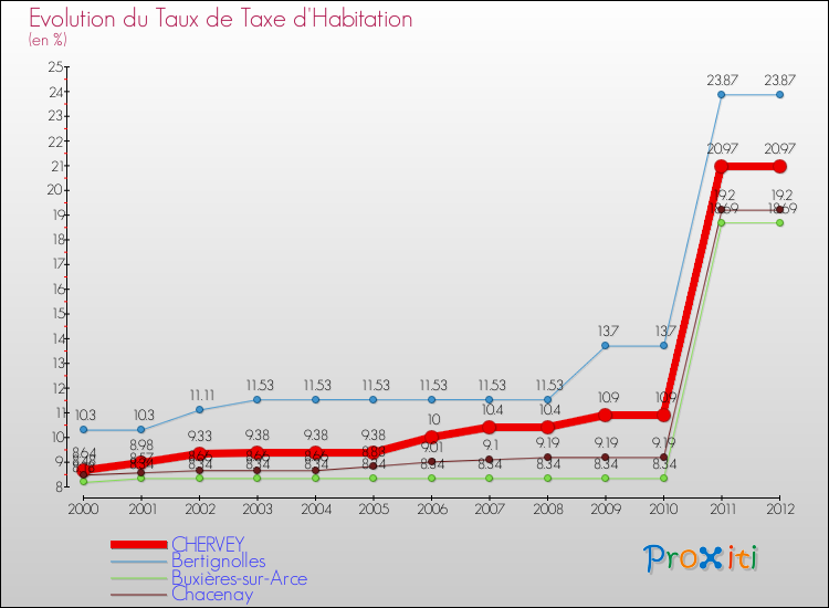 Evolution du taux de la taxe d'habitation pour CHERVEY et les communes proches Comparaison des taux de la taxe d'habitation pour CHERVEY et les communes voisines