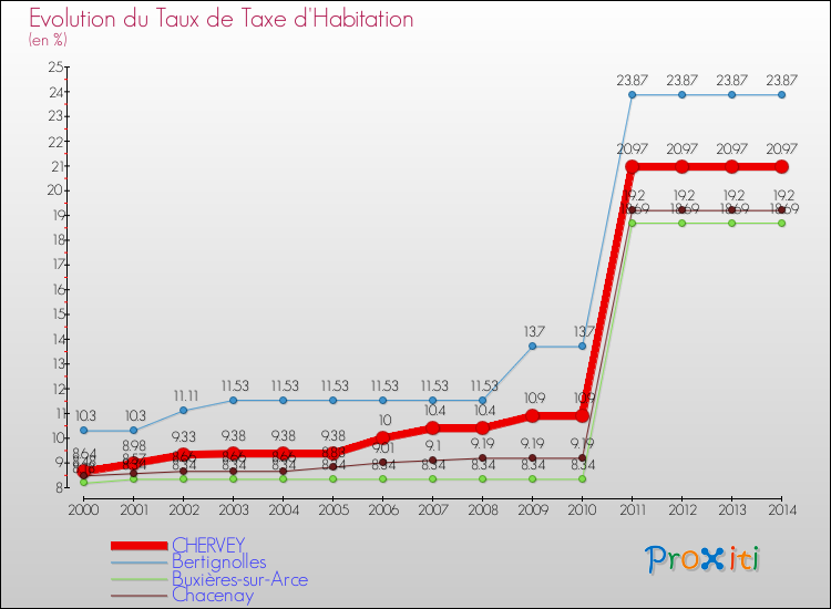 Evolution du taux de la taxe d'habitation pour CHERVEY et les communes proches de 2000 à 2014 Comparaison des taux de la taxe d'habitation pour CHERVEY et les communes voisines de 2000 à 2014