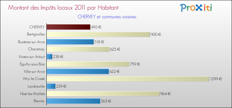Montant des impôts locaux par Habitant pour CHERVEY et les communes proches Comparaison des impôts locaux par habitant pour CHERVEY et les communes voisines