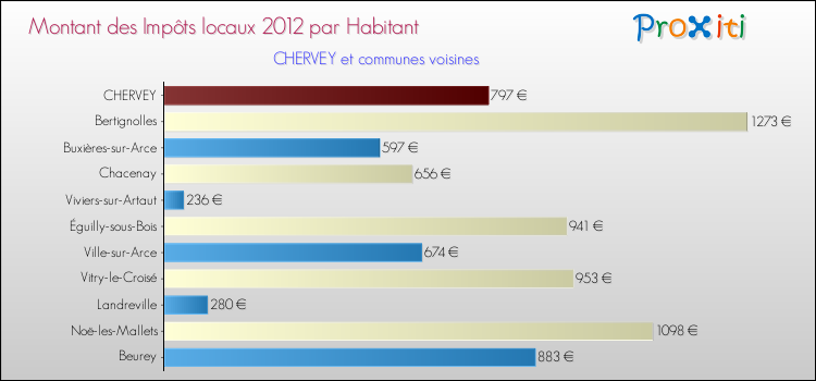 Montant des impôts locaux par Habitant pour CHERVEY et les communes proches Comparaison des impôts locaux par habitant pour CHERVEY et les communes voisines