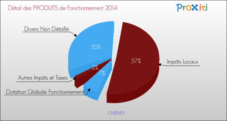 Décomposition du Budget de Fonctionnement 2014 de la commune de CHERVEY Budget de Fonctionnement 2014 pour la commune de CHERVEY