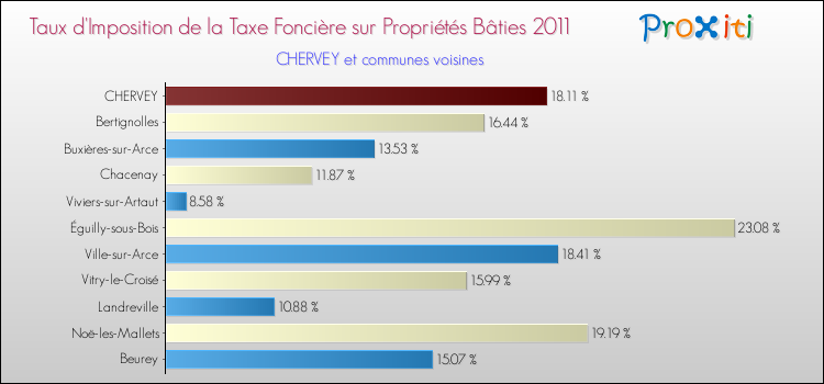 Taux d'imposition de la taxe foncière sur le bati 2011 pour CHERVEY et les communes proches Comparaison des taux d'imposition de la taxe foncière sur le bati 2011 pour CHERVEY et les communes voisines