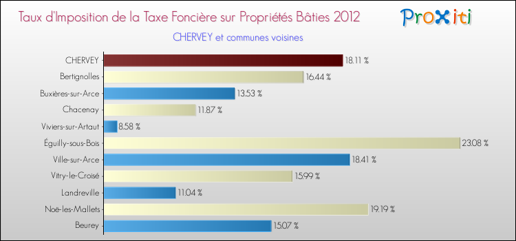 Taux d'imposition de la taxe foncière sur le bati 2012 pour CHERVEY et les communes proches Comparaison des taux d'imposition de la taxe foncière sur le bati 2012 pour CHERVEY et les communes voisines