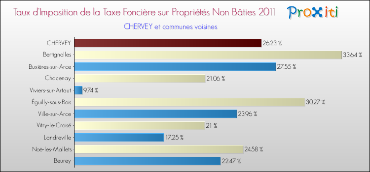 Taux d'imposition de la taxe foncière sur les immeubles et terrains non batis 2011 pour CHERVEY et les communes proches Comparaison des taux d'imposition de la taxe foncière sur les immeubles et terrains non batis 2011 pour CHERVEY et les communes voisines