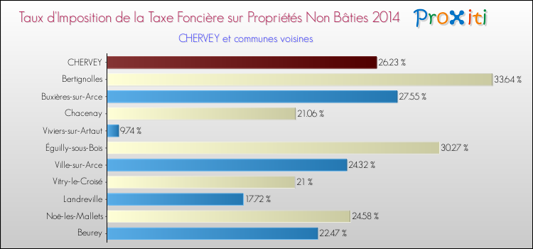 Taux d'imposition de la taxe foncière sur les immeubles et terrains non batis 2014 pour CHERVEY et les communes proches Comparaison des taux d'imposition de la taxe foncière sur les immeubles et terrains non batis 2014 pour CHERVEY et les communes voisines