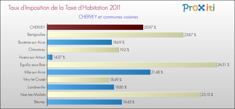 Taux d'imposition de la taxe d'habitation 2011 pour CHERVEY et les communes proches Comparaison des taux d'imposition de la taxe d'habitation 2011 pour CHERVEY et les communes voisines