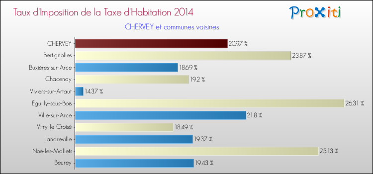 Taux d'imposition de la taxe d'habitation 2014 pour CHERVEY et les communes proches Comparaison des taux d'imposition de la taxe d'habitation 2014 pour CHERVEY et les communes voisines