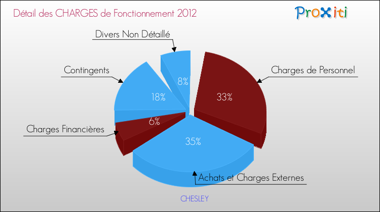 Décomposition des Charges de Fonctionnement 2012 de la commune de CHESLEY Charges de Fonctionnement 2012 pour la commune de CHESLEY