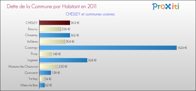 Dette par habitant de la commune en 2011 pour CHESLEY et les communes proches Comparaison de la dette par habitant de la commune en 2011 pour CHESLEY et les communes voisines