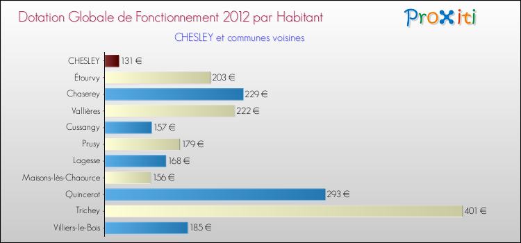 Montant des dotations globales de fonctionnement DGF par Habitant pour CHESLEY et les communes proches Comparaison des des dotations globales de fonctionnement DGF par habitant pour CHESLEY et les communes voisines