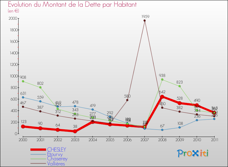 Evolution de la dette par habitant pour la commune de CHESLEY et les communes proches Comparaison de la dette par habitant pour CHESLEY et les communes voisines