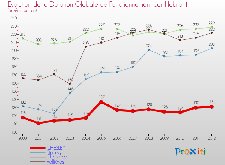 Evolution et montant de la dotation globale de fonctionnement par Habitant pour CHESLEY et les communes proches Comparaison des dotations globales de fonctionnement par habitant pour CHESLEY et les communes voisines