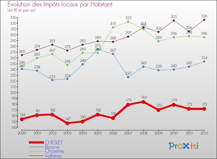Evolution et montant des impôts locaux par Habitant pour CHESLEY et les communes proches Comparaison des impôts locaux par habitant pour CHESLEY et les communes voisines