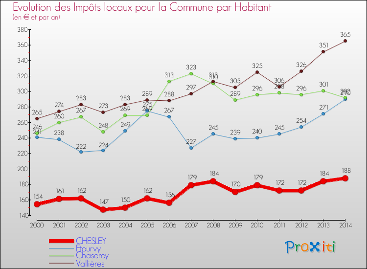 Evolution et montant des impôts locaux par Habitant pour CHESLEY et les communes proches de 2000 à 2014 Comparaison des impôts locaux par habitant pour CHESLEY et les communes voisines de 2000 à 2014