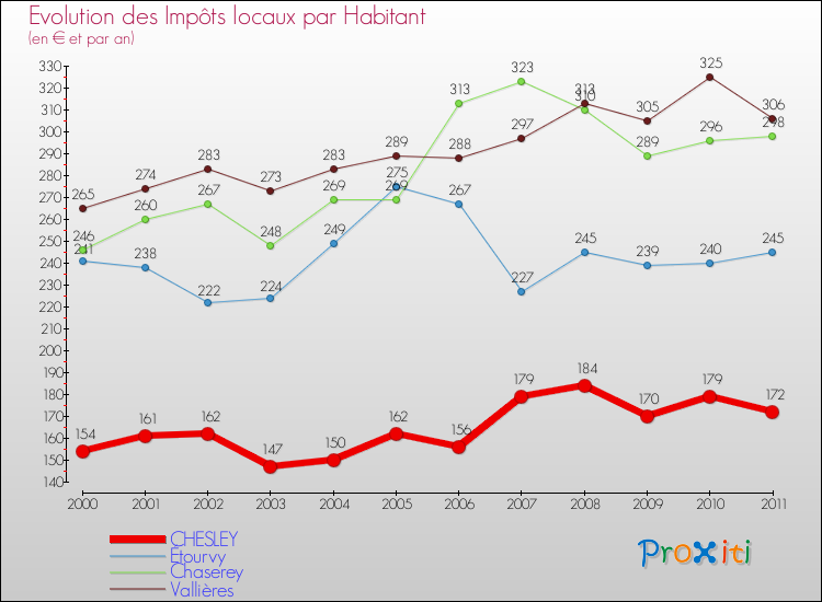 Evolution et montant des impôts locaux par Habitant pour CHESLEY et les communes proches Comparaison des impôts locaux par habitant pour CHESLEY et les communes voisines