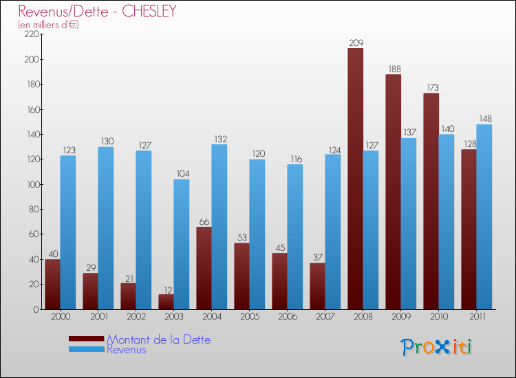 Evolution comparée de la dette et des revenus pour la commune de CHESLEY de 2000 à 2011 Comparaison de la dette et des revenus pour CHESLEY de 2000 à 2011